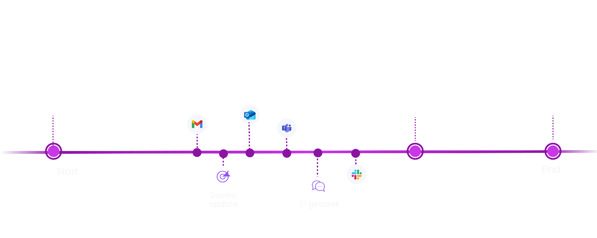 Timeline met automatische feedbackverzameling